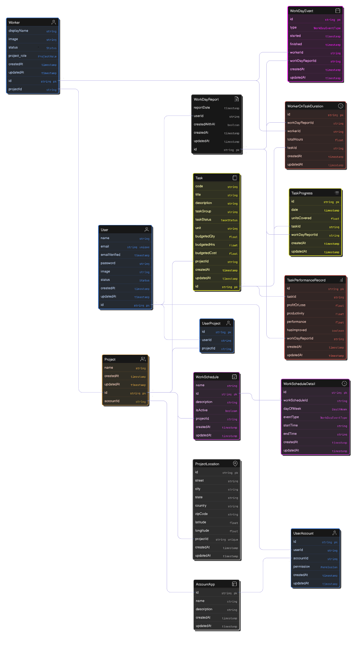 Entity Relationship Model